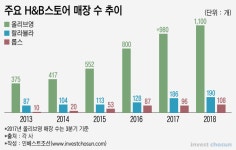 [인베스트조선]아모레퍼시픽 H&B 진출을 바라보는 엇갈린 시선