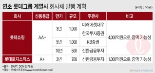 [Invest]4000억대 과징금 우려에…롯데쇼핑·로지스 회사채 투심 술렁