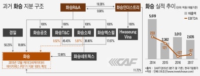 [Invest]화승 회생절차 신청…상업적 역량 입증 못한 산업은행-KTB PE