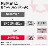 [Invest]MBK파트너스, 대성산업가스 리캡 추진…4000억 배당