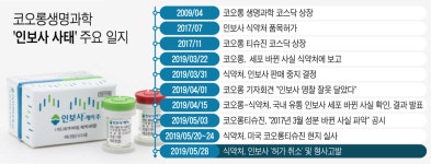 [Invest]코오롱티슈진 '인보사' 허가 취소...상장폐지·집단소송 후폭풍 예고
