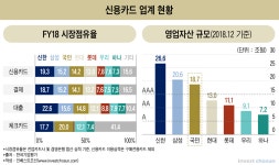 [Invest]자동차 할부 집중 KB카드, 자체성장 언제까지 가능할까
