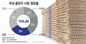 [Invest]태림포장 매각 일단 순항, 높은 몸값ㆍ기업결합심사 부담 넘어야