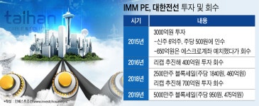 [Invest]대한전선 매각 숨고르기…원금 대부분 회수ㆍ시가에 팔아도 이익