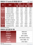 [Invest]홈플러스와 다르다는 롯데리츠, 여전한 유통업 부진 우려