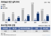 [Invest]중소형 아파트 짓는 자이S&D, IPO 동종기업은 경비업체 에스원?