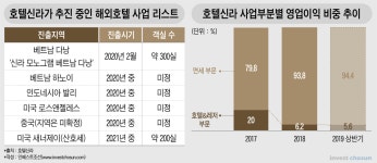 [Invest]면세 이어 호텔 몸집 키우는 이부진…신라호텔 수익성엔 물음표