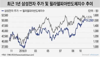[Invest]글로벌 '테마주'된 삼성전자, 반도체 가격은 '사상 최저'