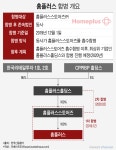 [Invest]10년만에 하나되는 홈플러스, 결국 돈 벌 카드는 부동산?