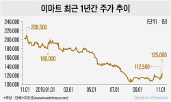 [Invest]순환매 장세 선택받은 유통주...주가는 반짝 실적은 글쎄