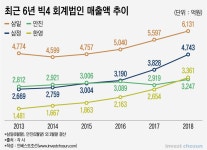 [Invest]4대 회계법인 지형변화…CEO 임기 평가도 명암