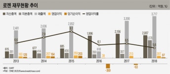 아시아에쿼티파트너스유 | [Invest]로젠택배에 발 묶인 베어링PEA…매각 걸림돌은 결국 '사업구조'