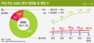 [Invest]H&B 눈독들이는 PEF, 올리브영엔 냉담 vs 랄라블라·롭스엔 러브콜?