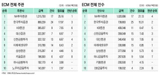 [Invest]파이 줄어든 ECM, 승자는 없었다...NH證 주관 1위 수성