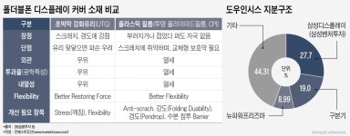 [Invest]삼성, 도우인시스 인수…소재 내재화 vs. 사실상 기술탈취