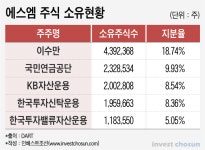 [Invest]SM엔터 지배구조 개선 아직 안 끝났다...주총서 기관들 목소리 낼 듯