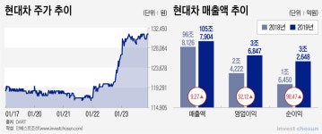 [Invest]실적, 주가, 엘리엇…명분·시기 딱 떨어진 현대차 승계 시계