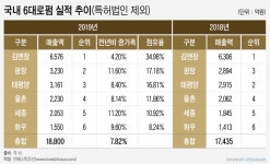 [Invest]광장, 김앤장 이어 매출 2위…태평양과 함께 3000억 클럽