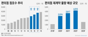 [Invest]고점 찍은 편의점 시장…진검승부 GS-CU, 멀어지는 롯데