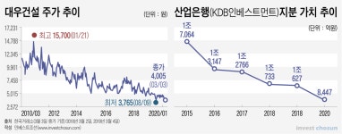[Invest]대우건설, 또 연중 최저가?…멀어지는 ‘새 주인 찾기’