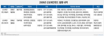 [Invest]12년전 신보채안펀드 유동화는 어땠나