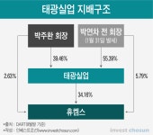 [Invest]박주환 태광실업 회장, 보유 지분 일부 사모펀드에 매각 태핑
