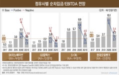[Invest]최대 적자 GS칼텍스의 불안한 신용등급 수성
