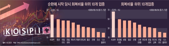 [Invest]유동성·순환매 …펀드매니저들 ”시장 따라잡기 힘드네”