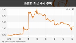 [Invest]한화와 니콜라 사이의 승계 방정식...'역효과'난 주가 급등