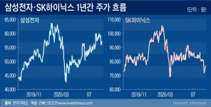 [Invest]'필라델피아 반도체지수'와 따로 노는 삼성전자ㆍ하이닉스