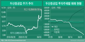 [Invest]연기금이 밀어올린 두산重 주가…자구안 순항 '착시', 반짝 수급 효과에 무게
