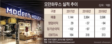 [Invest]홈플러스와 융합 재료 소진된 모던하우스...회수전략 모호해진 MBK