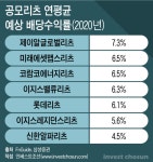 [Invest]배당주 시즌, 공모 리츠에 다시 시선 쏠린다...주가 차별화 변수는
