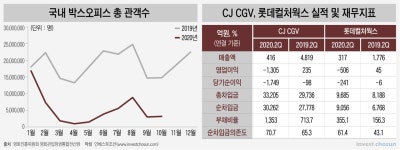[Invest]고육지책 짜내는 CJ CGV…터널 끝 안보이는 영화관산업