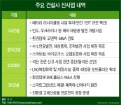 [Invest]친환경 신사업 시계 빨라진 대형건설사들
