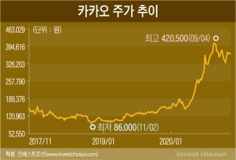 [Invest]너무 오른 주가에 불안…”먼저 상장하겠다” 카카오 계열사 신경전