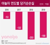 [Invest]내년 IPO 야놀자, 모텔 앱선 벗어낫지만...레저 플랫폼 숙제는 여전
