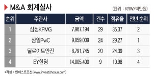 (주)동원홈푸드 삼정회계법인 | [Invest]삼정, 올해 M&A실사 부문 1위…회계법인 조직개편 한창