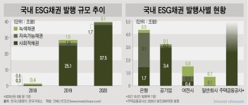 [Invest]더 커질 ESG 채권 시장…그린워싱 방지책 마련 시급