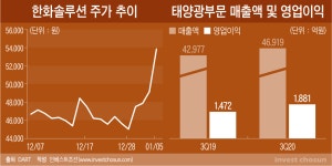 [Invest]유상증자=주가상승? '미친 유동성' 덕 보는 한화솔루션