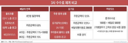 [Invest]DH는 요기요 몸값 2조원을 받을 수 있을까