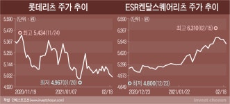 주식회사육설모춘천점 | [Invest]나는 쿠팡, 기는 롯데...롯데리츠 증자에 투심 싸늘