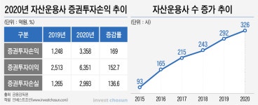 아이피비시기술자산운용 | [Invest]'수익 늘긴 했는데...' 펀드보단 주식ㆍIPO로 돈 번 운용사들