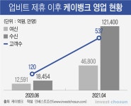 비트 케이뱅크2호점 | [Invest]비트코인이 살린 케이뱅크...'독이 든 성배' 업비트 제휴 1년 더?
