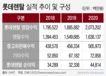 [Invest]IPO 박차 가하는 롯데렌탈...기관들 관심은 구주매출 비중