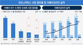 [Invest]이베이 인수에 적극적인 롯데…결국 IT인력 때문?