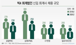 [Invest]빅4 회계법인 인력이탈 고민…PE에서 스타트업까지 러브콜