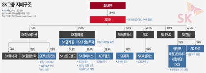 [Invest]격변하는 M&A 대표 주자…트렌드 세터 SK, 꿈틀대는 네이버·현대차