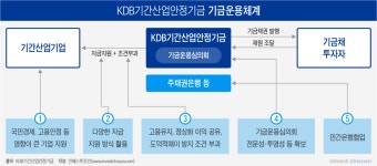 [Invest]기간산업 살리겠다고 40조 마련했는데…D-6개월 1조도 못 쓴 기안기금