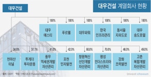 [Invest]대우건설 인수 앞둔 중흥토건, SPC 세우면 사업확장 차질 우려